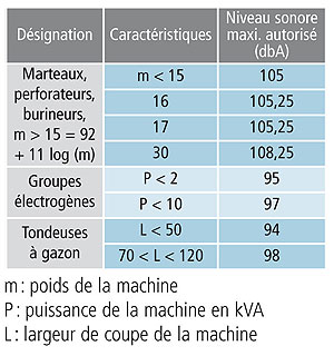 Normes des émissions sonores