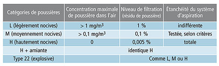 Normes concernant les poussières